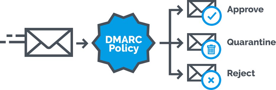DMARC policy: Approve, Quarantine, or Reject